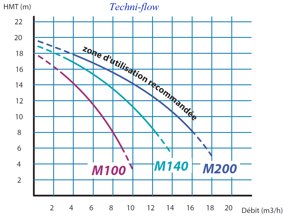 Curva de las bombas para fluido qumicos m100