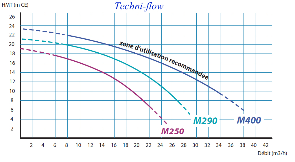 curva de las bombas Techni-flow m250
