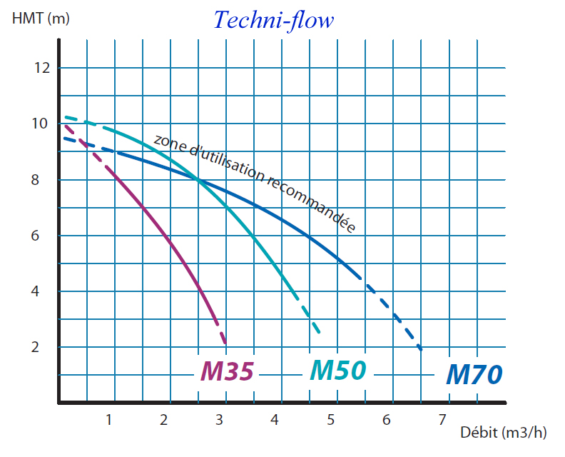 curvas de bombas centrfugas m35-m50