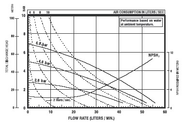 curva de la bomba neumática de diafragma de metal tfg200