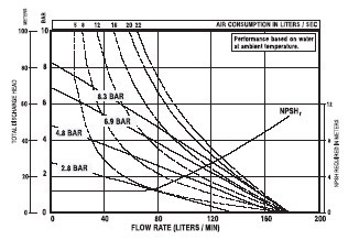 curva flujo y presión de la bomba Atex tfx 200