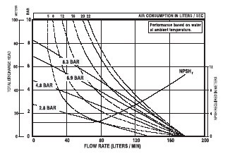 curva flujo y presin de la bomba Atex tfx 200