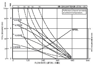 curva de presión / flujo de la bomba de plástico de 1 1/2 "