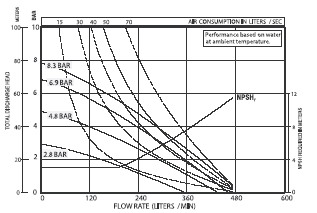 curva de presin / flujo de la bomba de plstico de 1 1/2 "