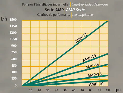 curva flujo y presin de las bombas peristlticas amp