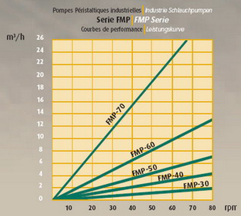 fmp peristaltica