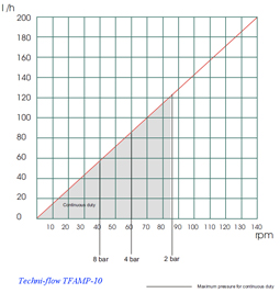 bomba-peristaltica tf-amp10