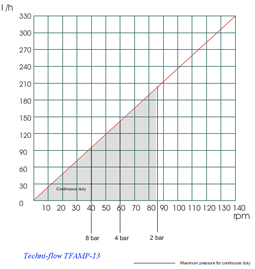 curva de la bomba peristaltica amp13