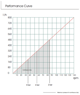 curva de pression y flujo de la bomba peristaltica amp16