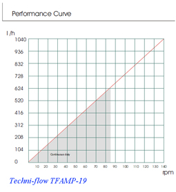 courbe de la pompe TFAMP19