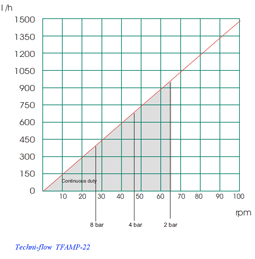 courbe des pompes peristaltique TFAM22